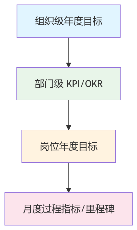 流程图 - 月度考核与年度考核打通 Q&A 清单｜大型组织绩效管理核心问题指南