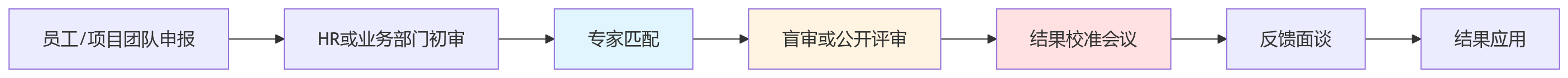 流程图 - 高新技术企业绩效管理专家评审机制关键问题清单