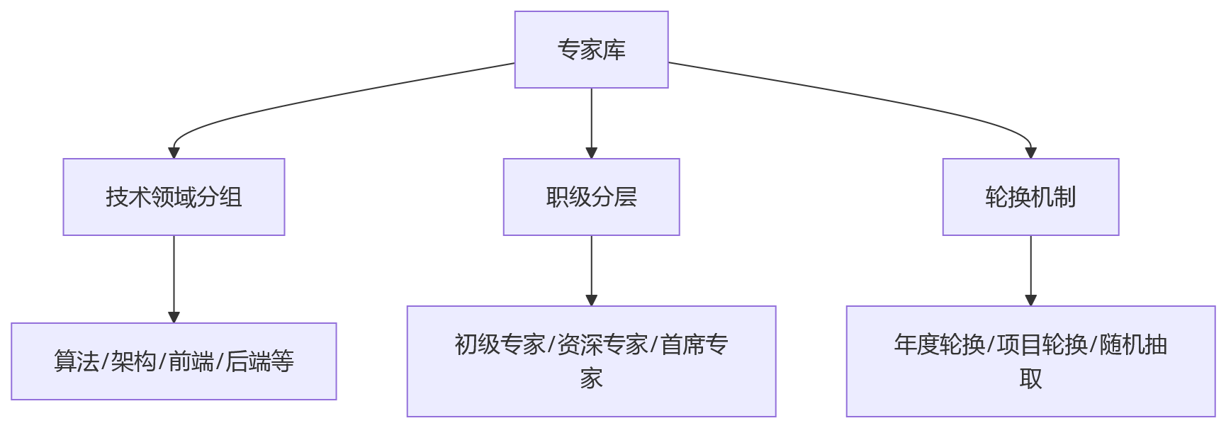 流程图 - 高新技术企业绩效管理专家评审机制关键问题清单