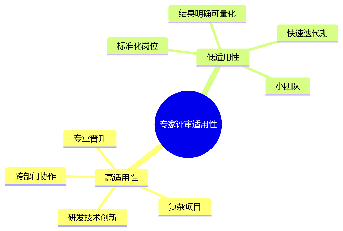 思维导图 - 高新技术企业绩效管理专家评审机制关键问题清单