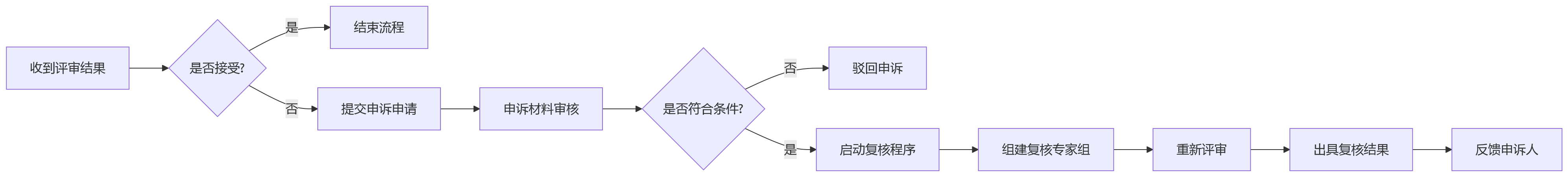 流程图 - 高新技术企业绩效管理专家评审机制关键问题清单