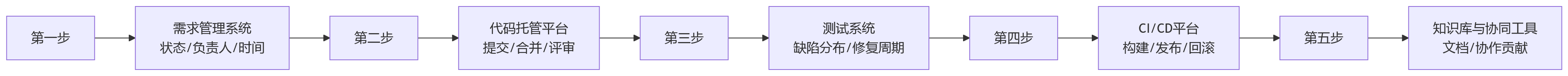 流程图 - 研发绩效落地难？10个关键问题清单解析数据治理路径