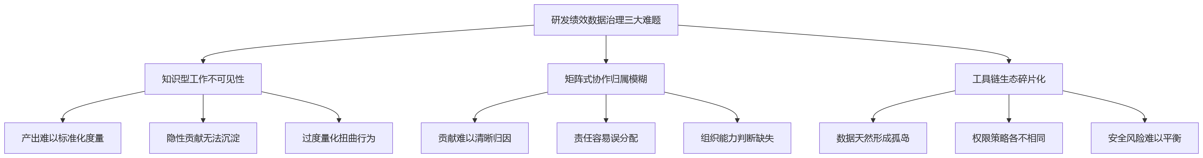 流程图 - 研发绩效落地难？10个关键问题清单解析数据治理路径