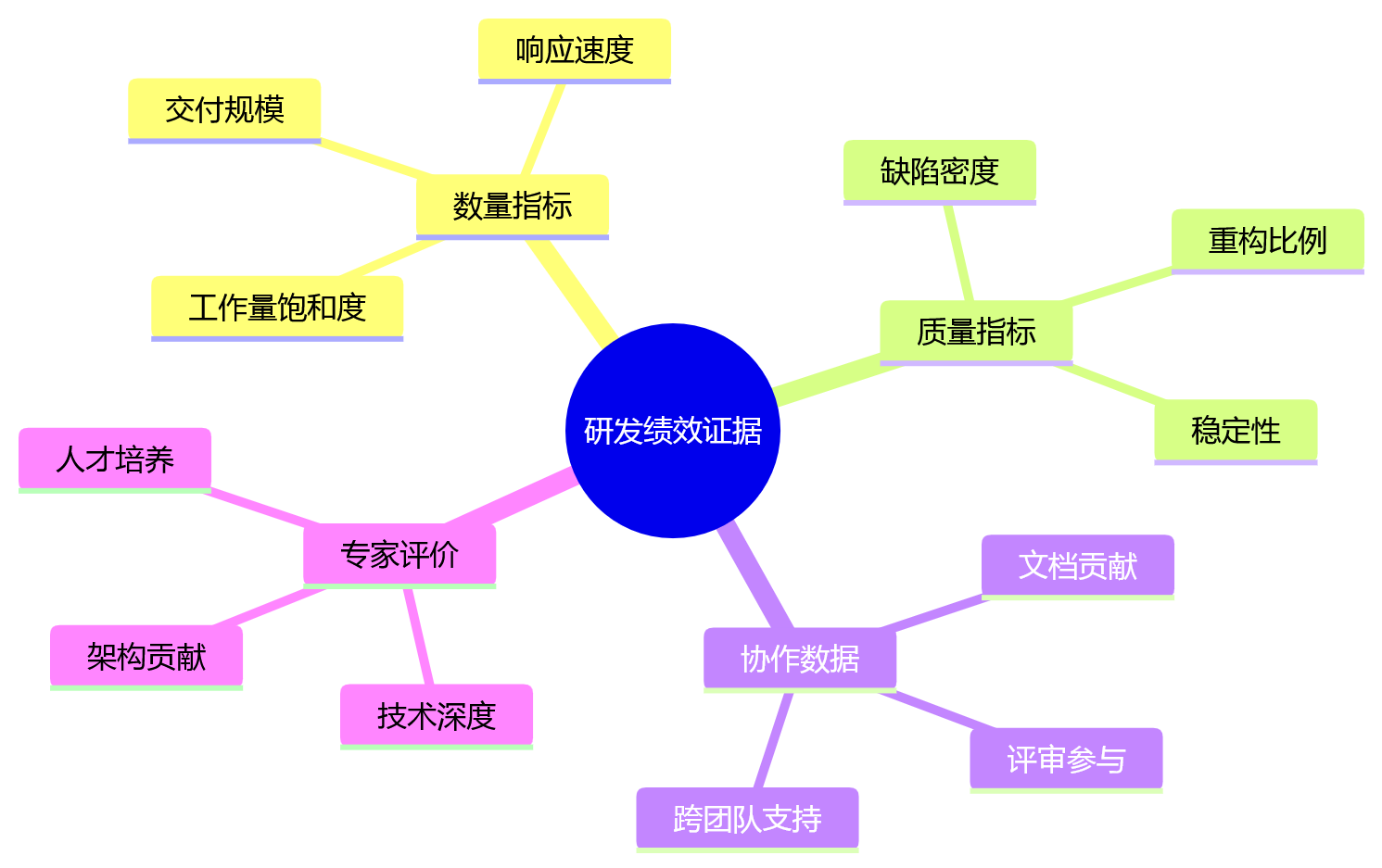 思维导图 - 研发绩效落地难？10个关键问题清单解析数据治理路径
