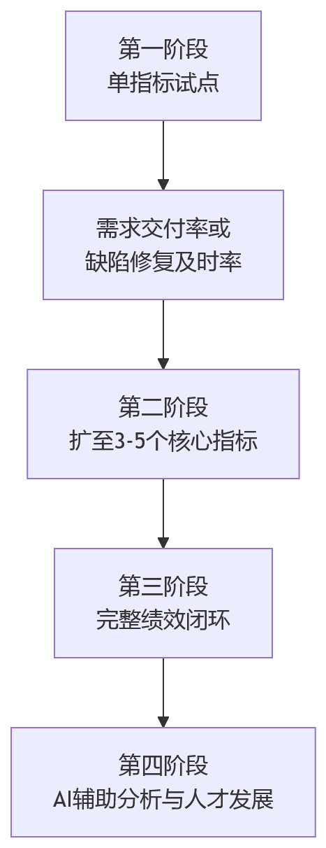 流程图 - 研发绩效落地难？10个关键问题清单解析数据治理路径