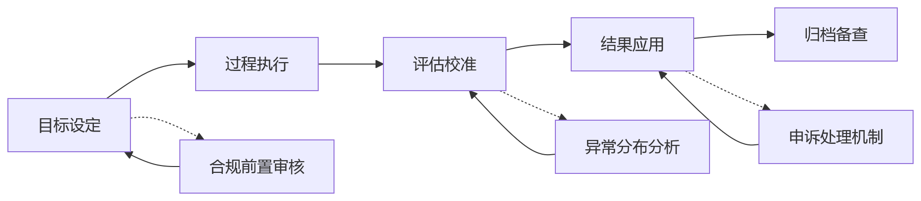 流程图 - 商业银行绩效管理合规审计十大核心问题清单