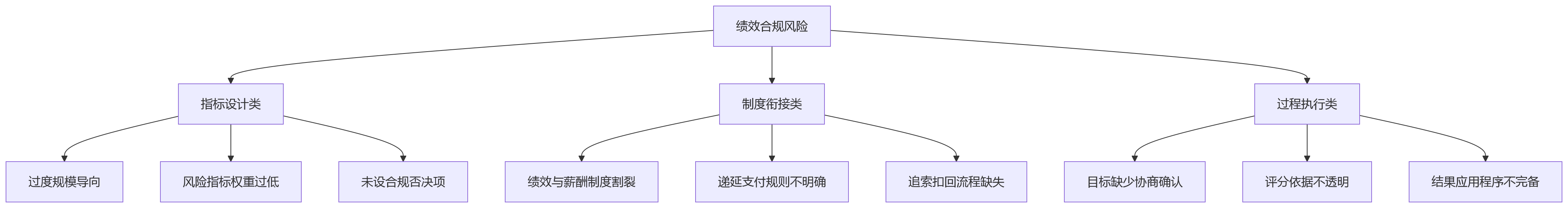 流程图 - 商业银行绩效管理合规审计十大核心问题清单