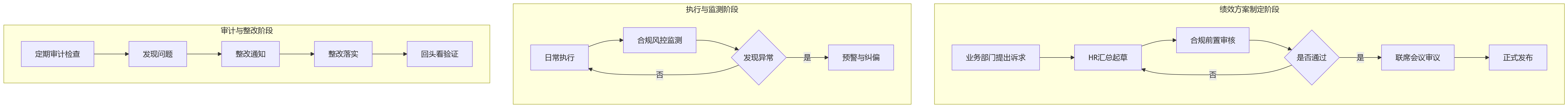 流程图 - 商业银行绩效管理合规审计十大核心问题清单