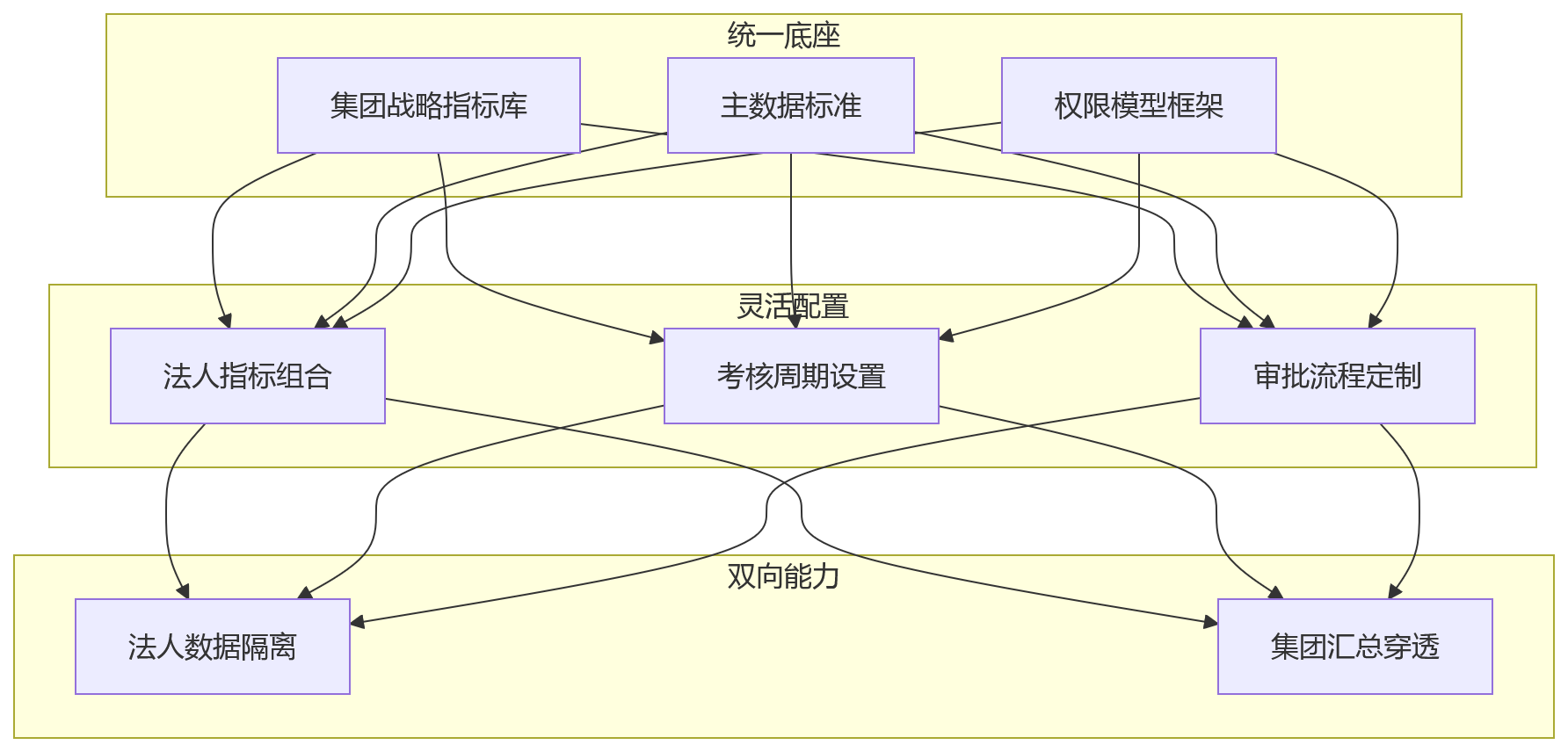 流程图 - 多法人绩效管理数字化分阶段上线关键问题清单