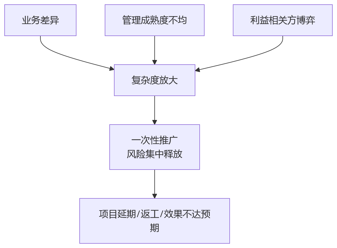 流程图 - 多法人绩效管理数字化分阶段上线关键问题清单
