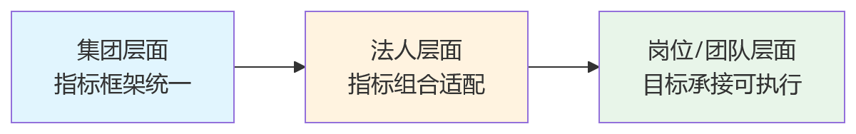 流程图 - 多法人绩效管理数字化分阶段上线关键问题清单