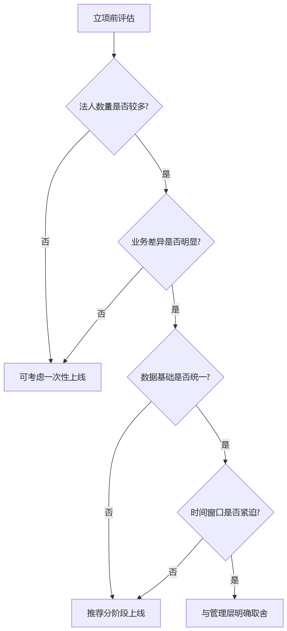 流程图 - 多法人绩效管理数字化分阶段上线关键问题清单