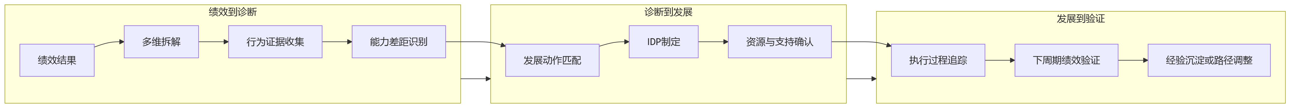 流程图 - 科技企业绩效与人才发展一体化管理关键问题清单
