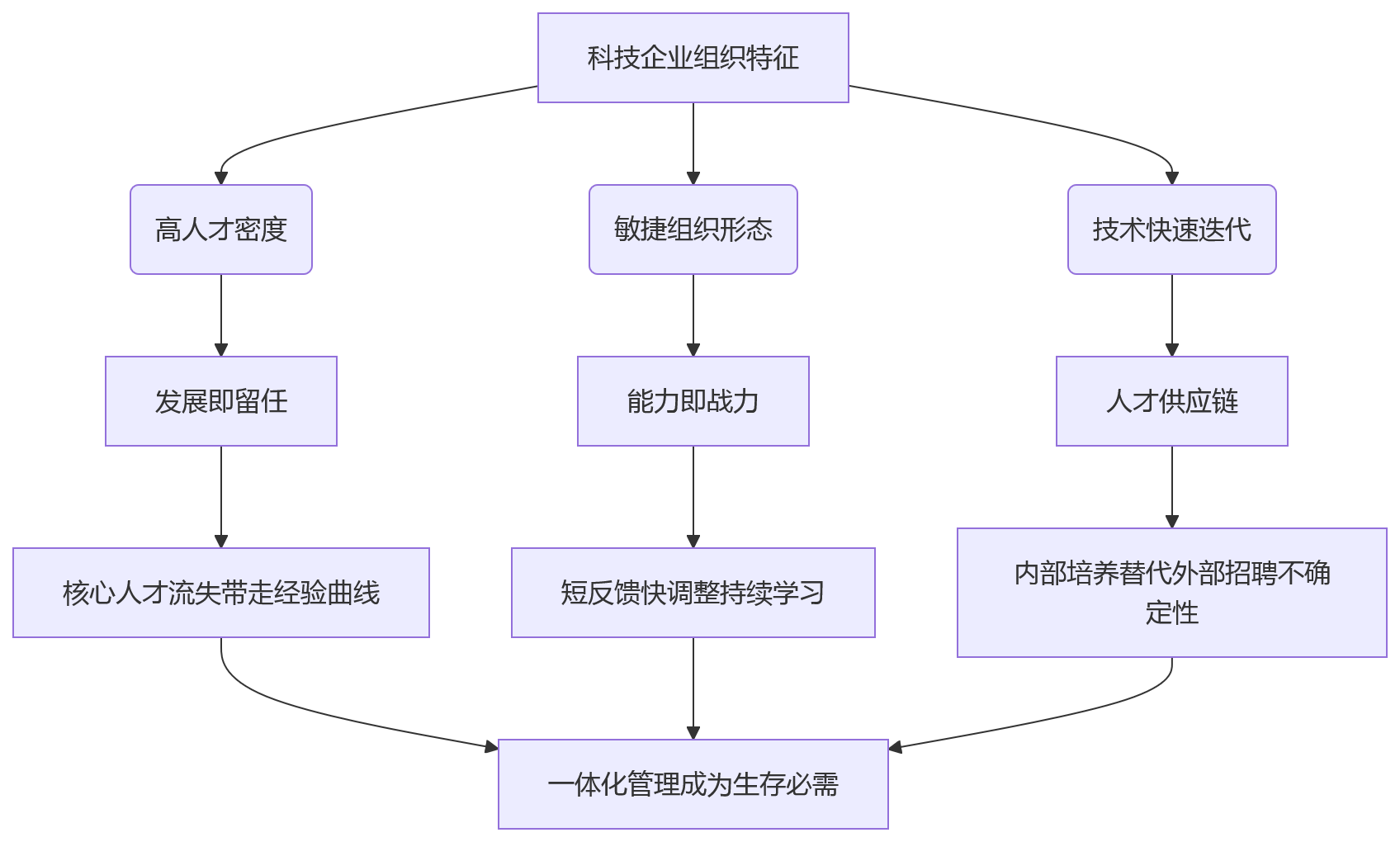 流程图 - 科技企业绩效与人才发展一体化管理关键问题清单