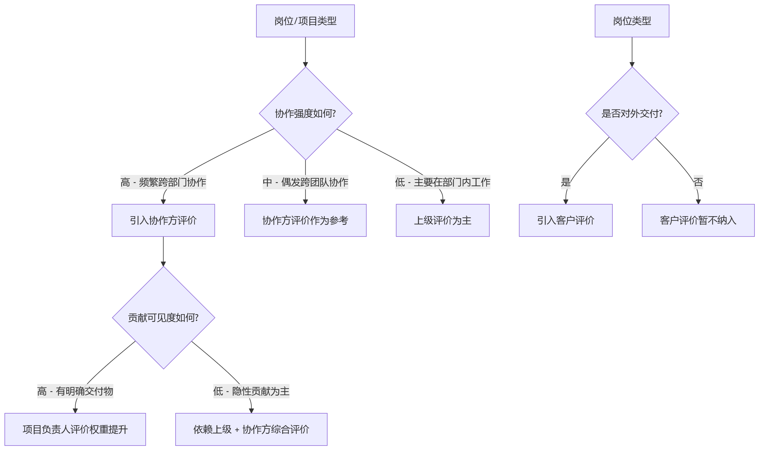 流程图 - 协同型组织绩效评价链复杂性解析与重构路径 Q&A 清单