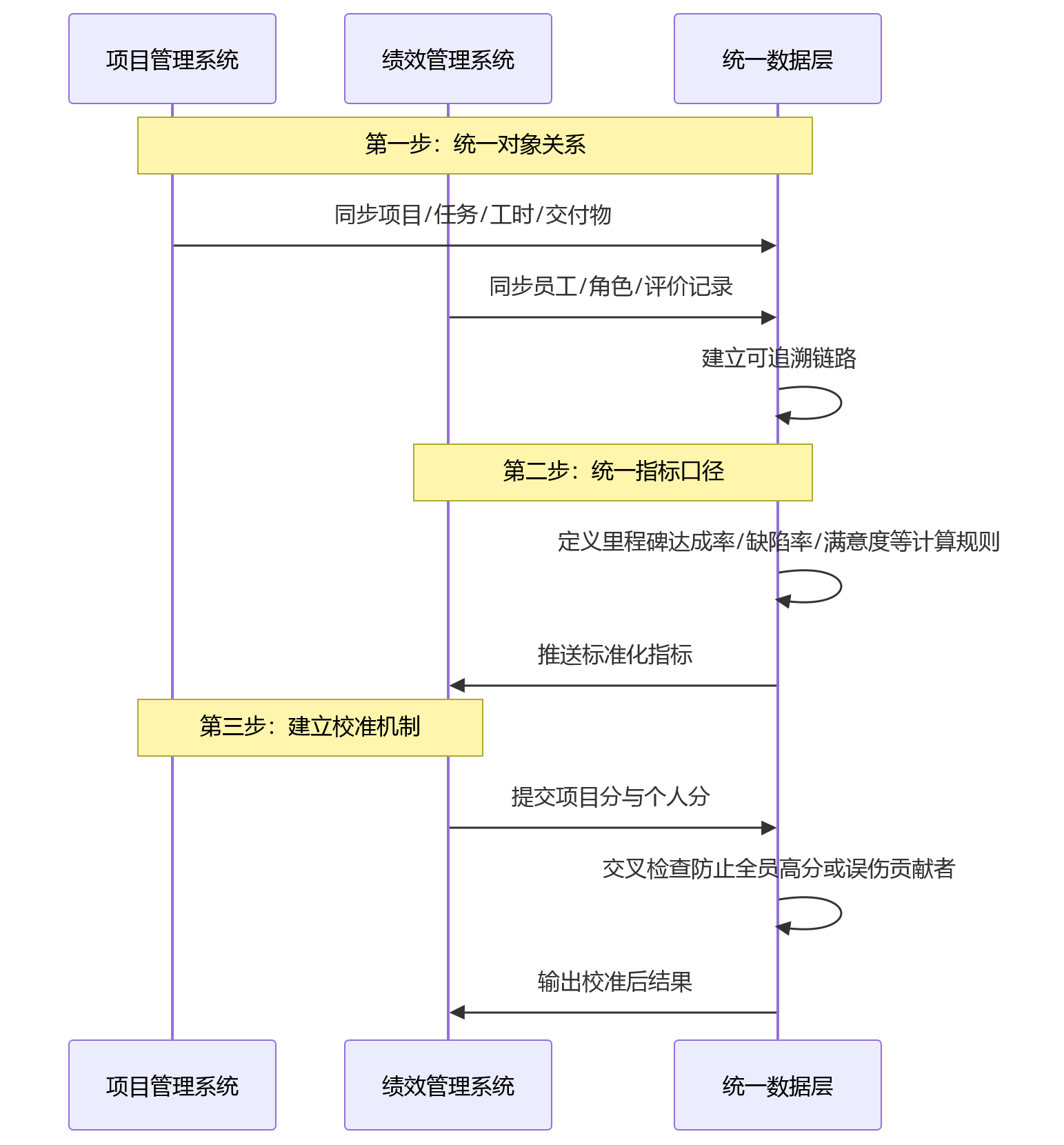 时序图 - 项目制组织绩效双轨制核心问题清单