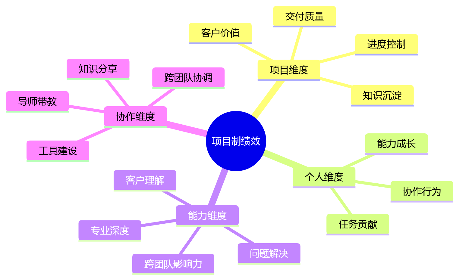思维导图 - 项目制组织绩效双轨制核心问题清单