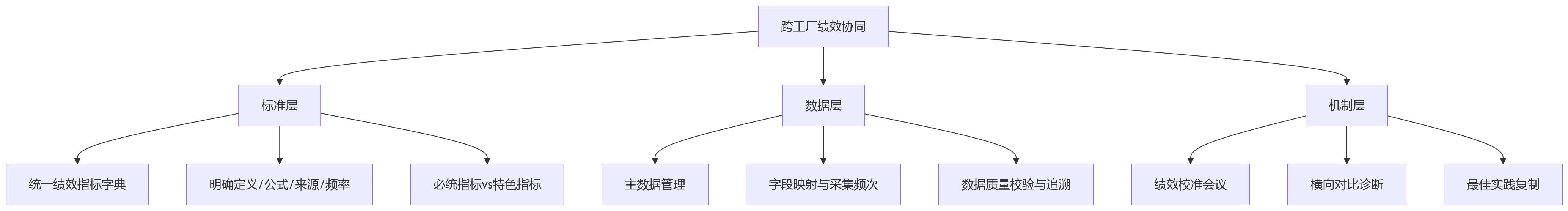 流程图 - 制造业多工厂绩效管理核心问题清单:如何实现跨工厂协同与横向对比