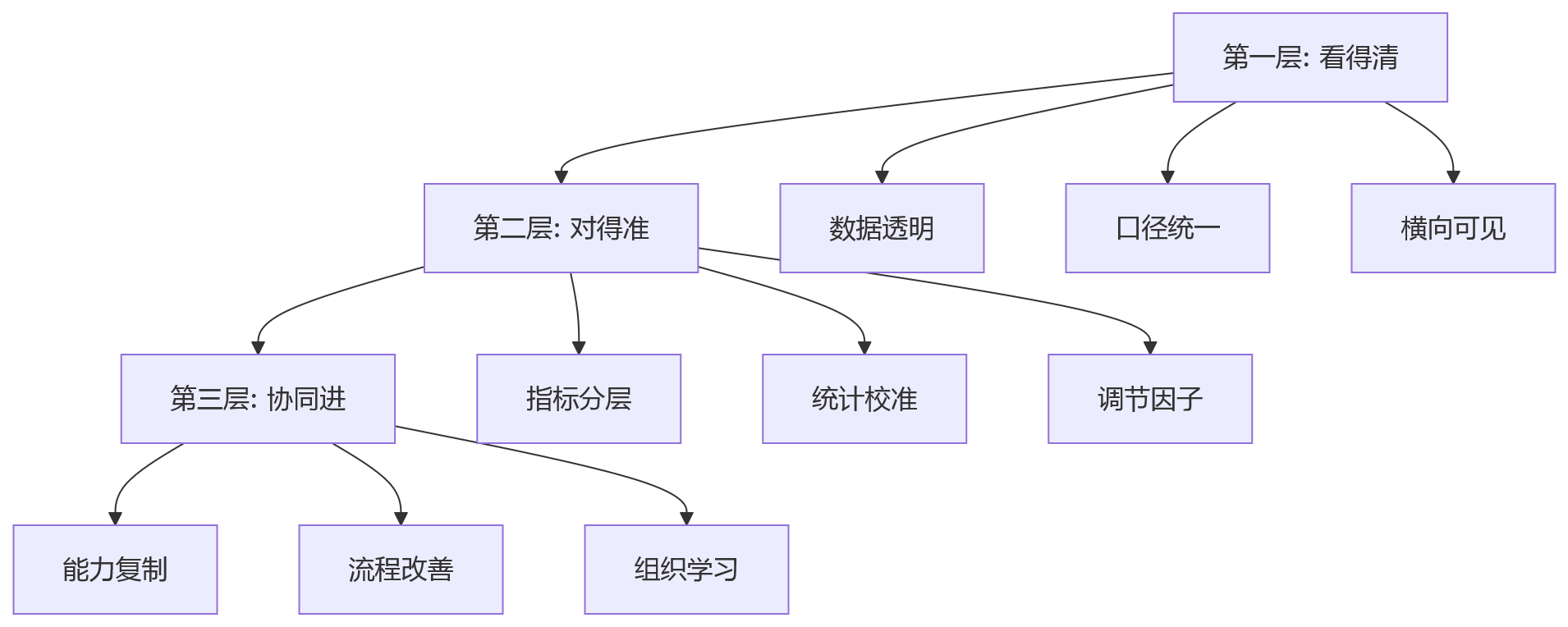 流程图 - 制造业多工厂绩效管理核心问题清单:如何实现跨工厂协同与横向对比