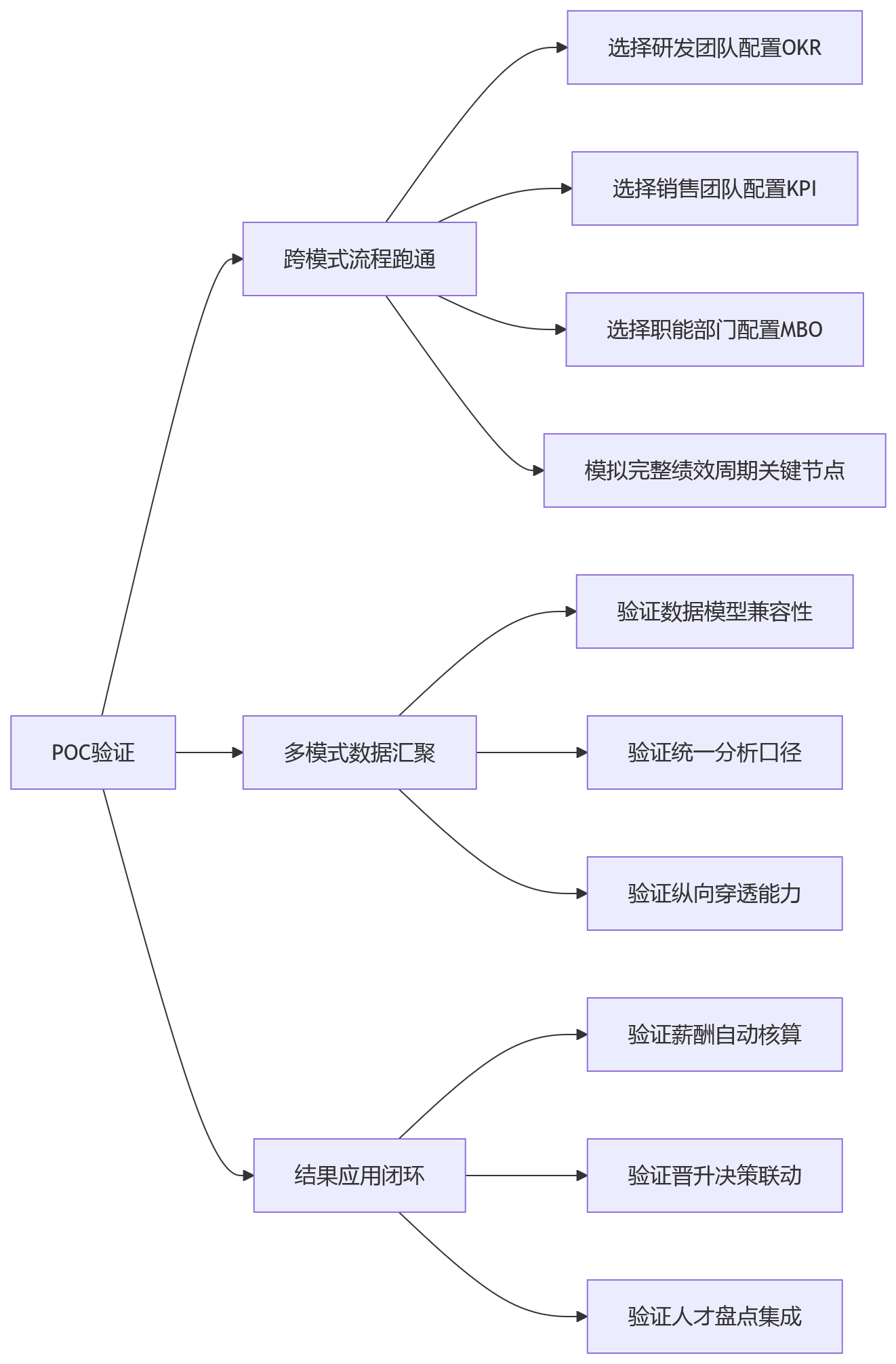 流程图 - 2026年绩效平台筛选问题清单:多考核模式支持能力如何影响复杂组织落地