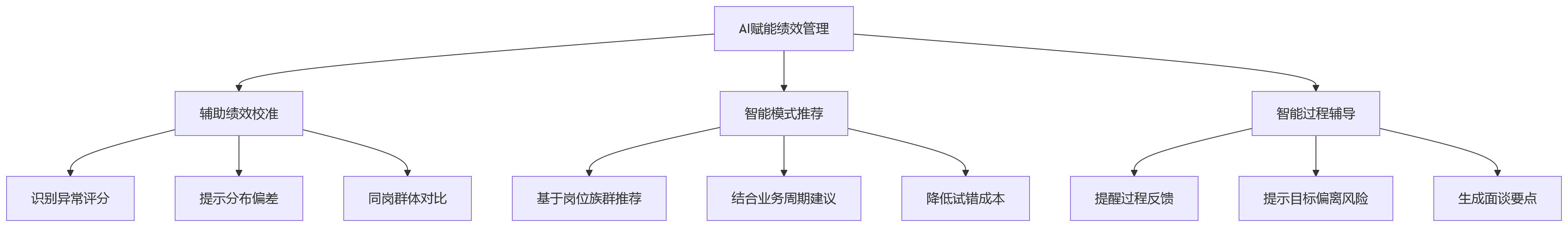 流程图 - 2026年绩效平台筛选问题清单:多考核模式支持能力如何影响复杂组织落地