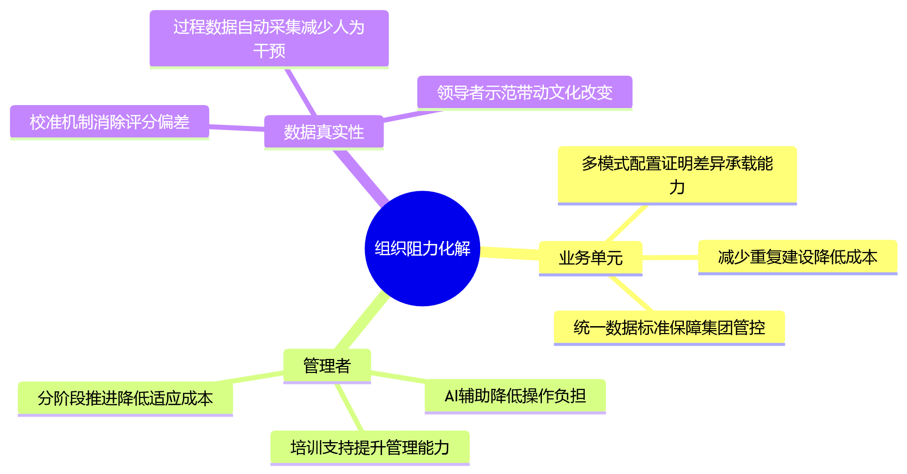 思维导图 - 2026年绩效平台筛选问题清单:多考核模式支持能力如何影响复杂组织落地