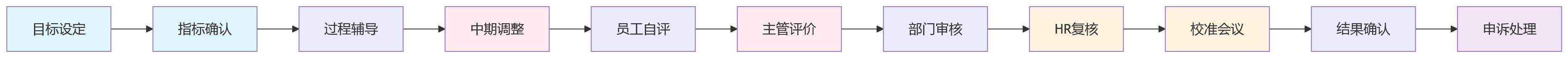 流程图 - 金融绩效管理透明度关键问题清单:eHR系统如何重建组织公信力