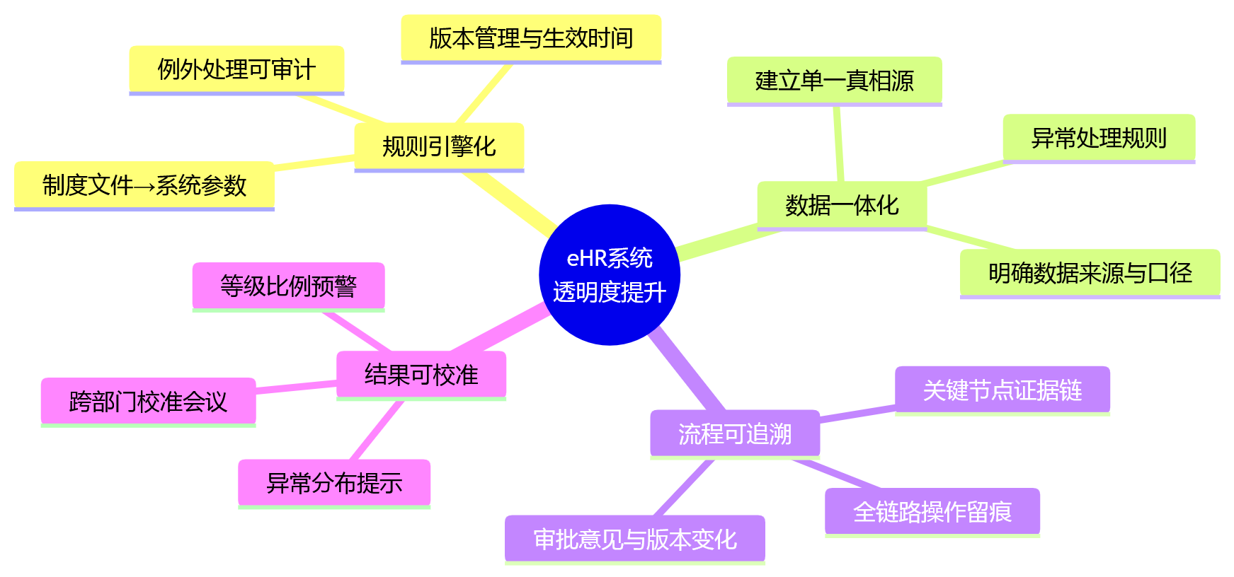 思维导图 - 金融绩效管理透明度关键问题清单:eHR系统如何重建组织公信力