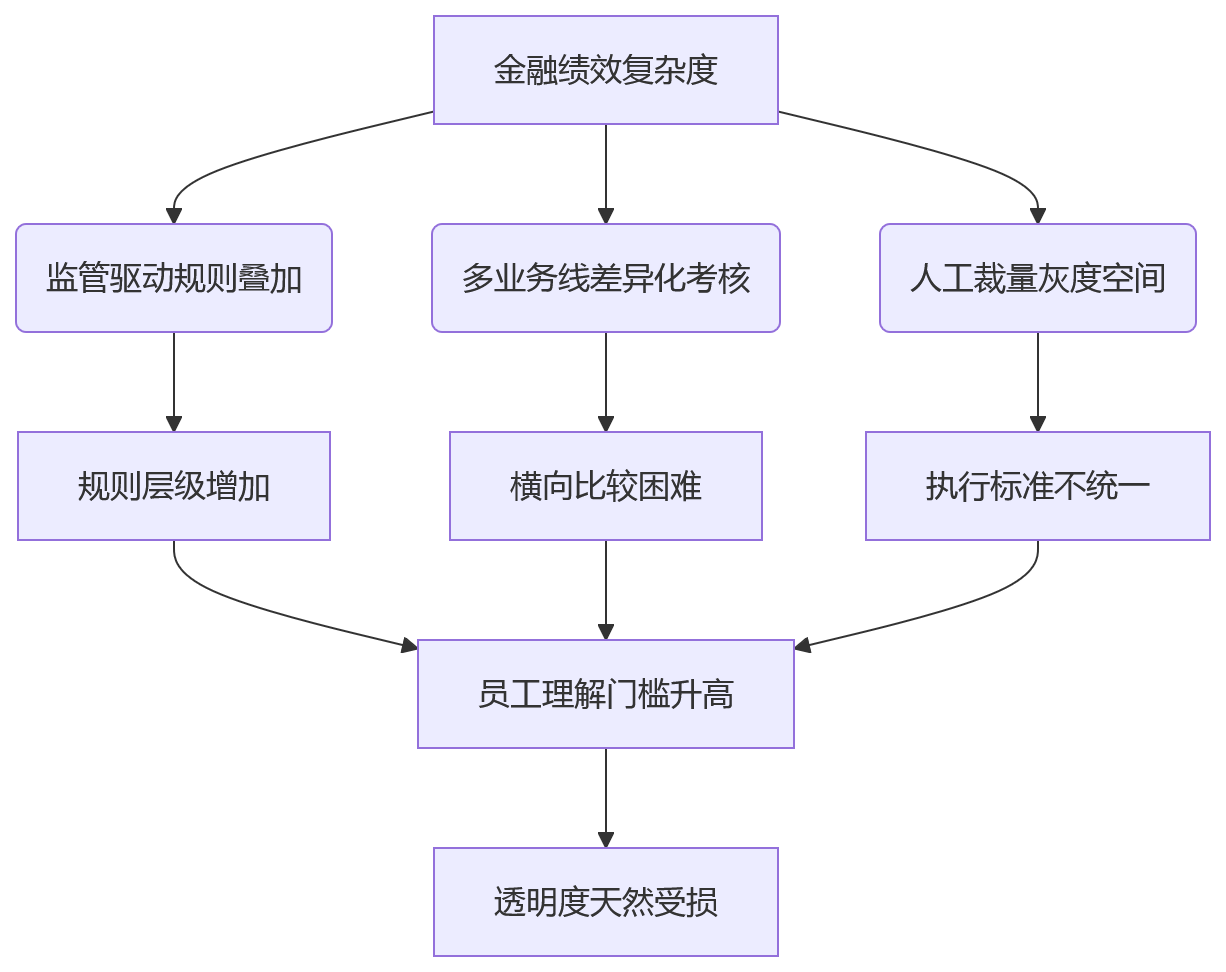 流程图 - 金融绩效管理透明度关键问题清单:eHR系统如何重建组织公信力