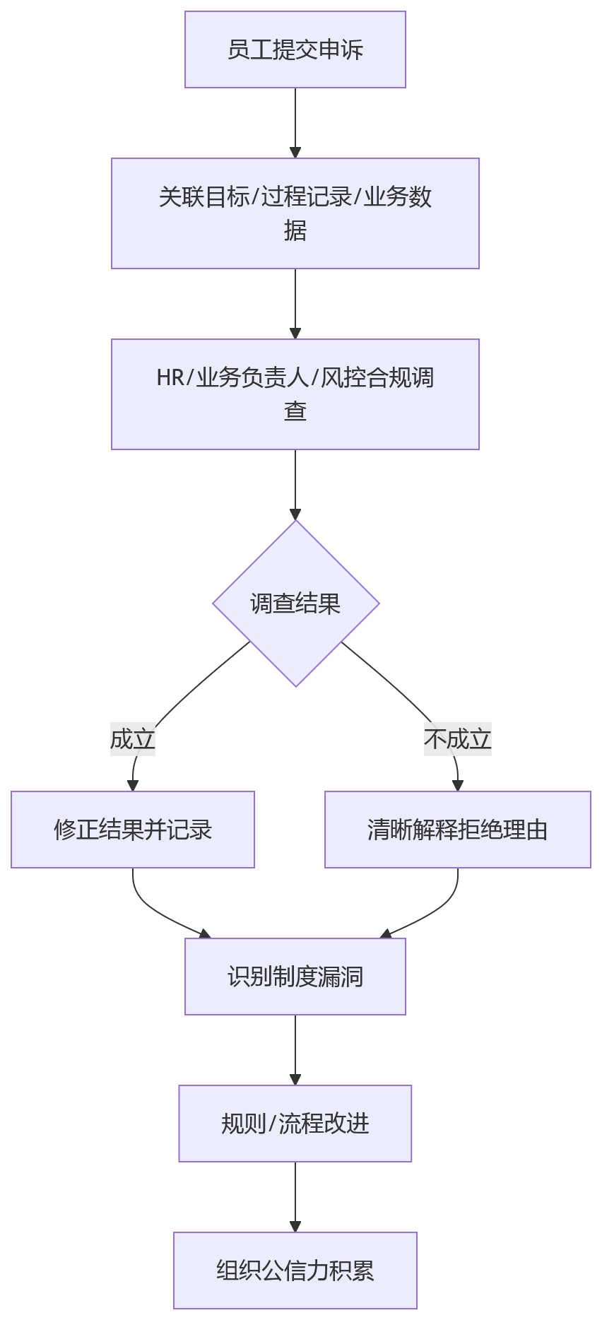 流程图 - 金融绩效管理透明度关键问题清单:eHR系统如何重建组织公信力