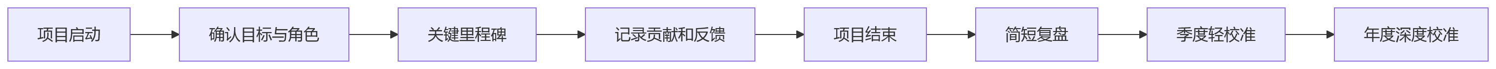 流程图 - 2026年跨团队绩效关键问题清单:公平与效率如何兼顾
