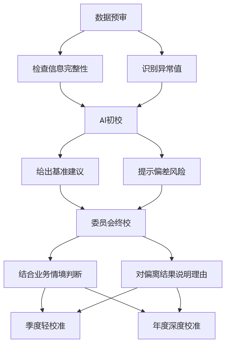 流程图 - 2026年跨团队绩效关键问题清单:公平与效率如何兼顾