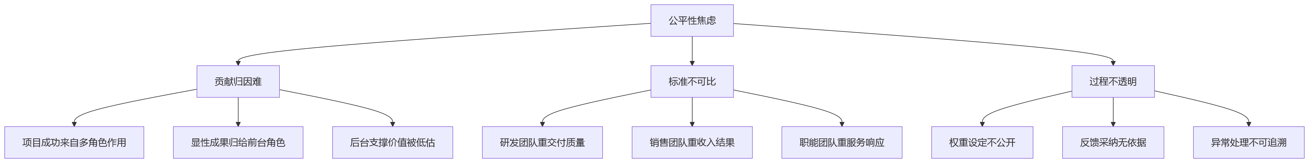 流程图 - 2026年跨团队绩效关键问题清单:公平与效率如何兼顾