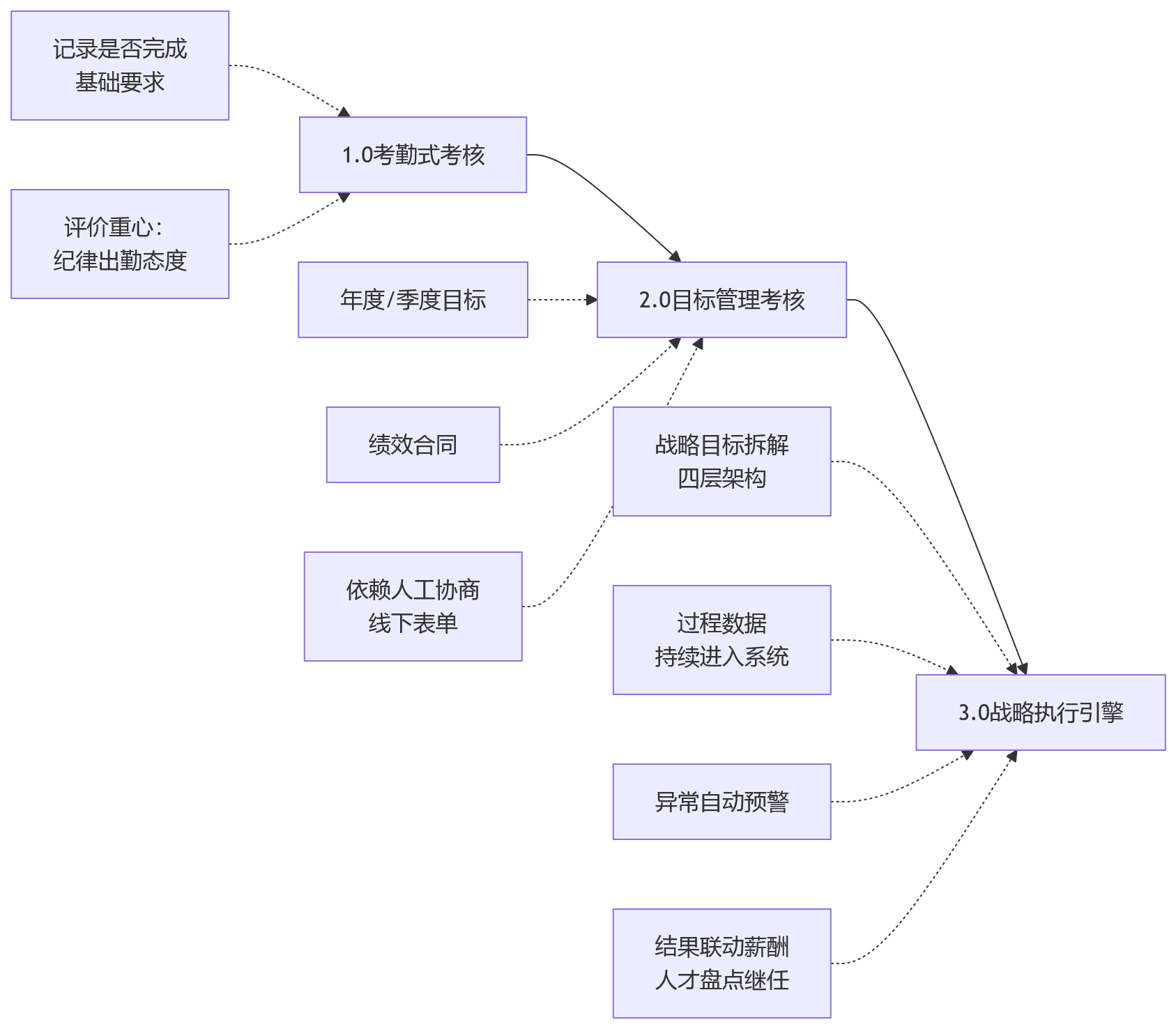 流程图 - KPI绩效升级核心问题清单:分层指标、数据贯通与HCM支撑
