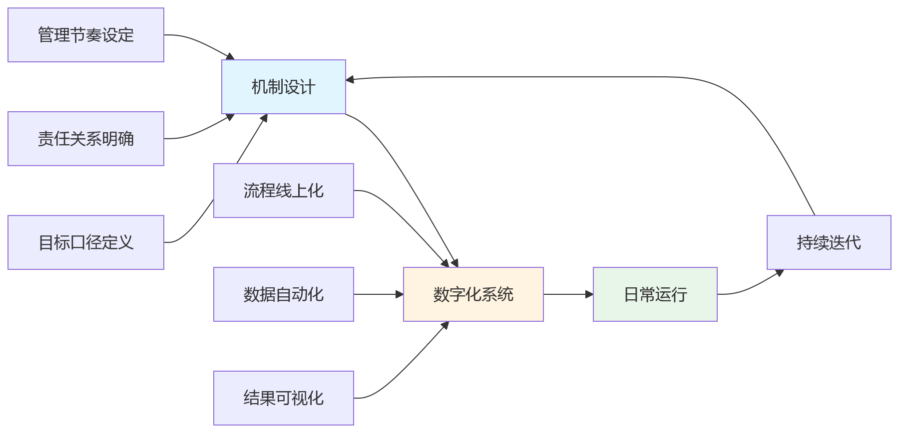 流程图 - 制造企业绩效升级关键问题清单 | 从单点考核到系统管理的10个核心问答