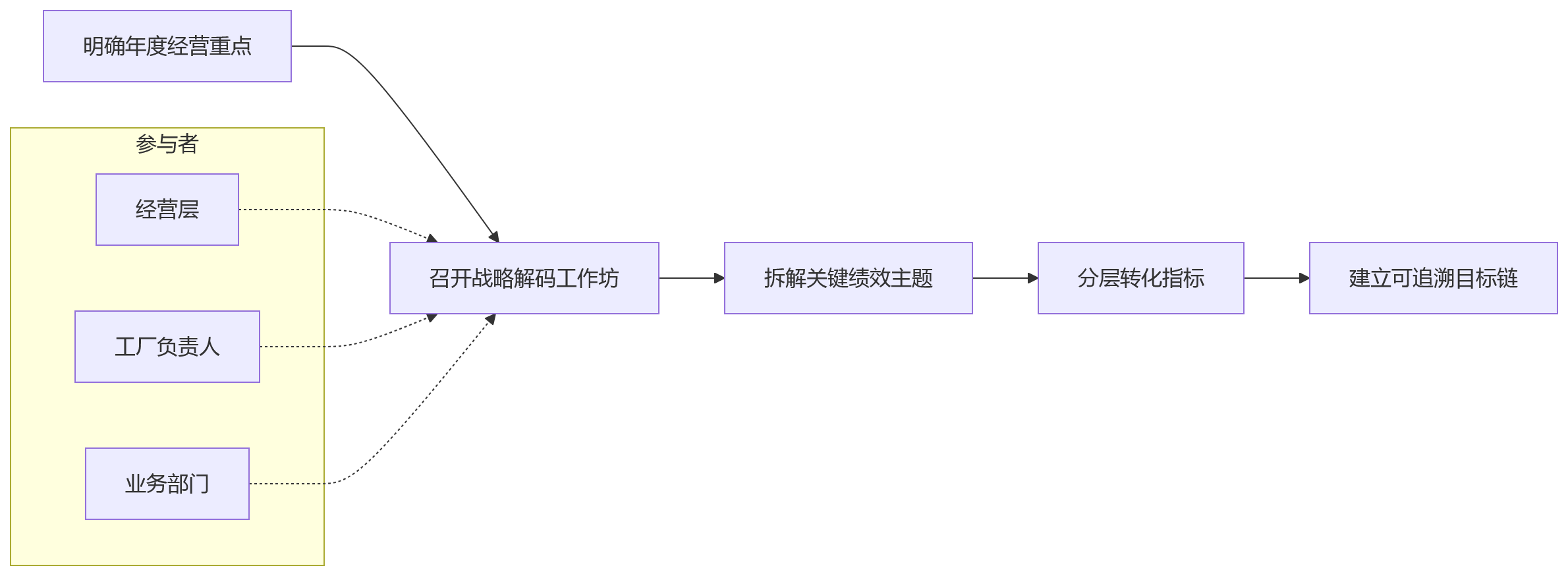 流程图 - 制造企业绩效升级关键问题清单 | 从单点考核到系统管理的10个核心问答