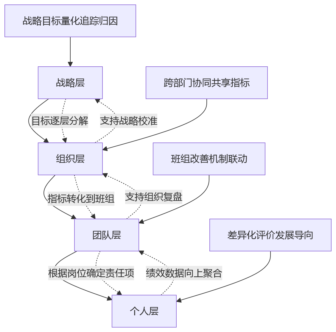 流程图 - 制造企业绩效升级关键问题清单 | 从单点考核到系统管理的10个核心问答