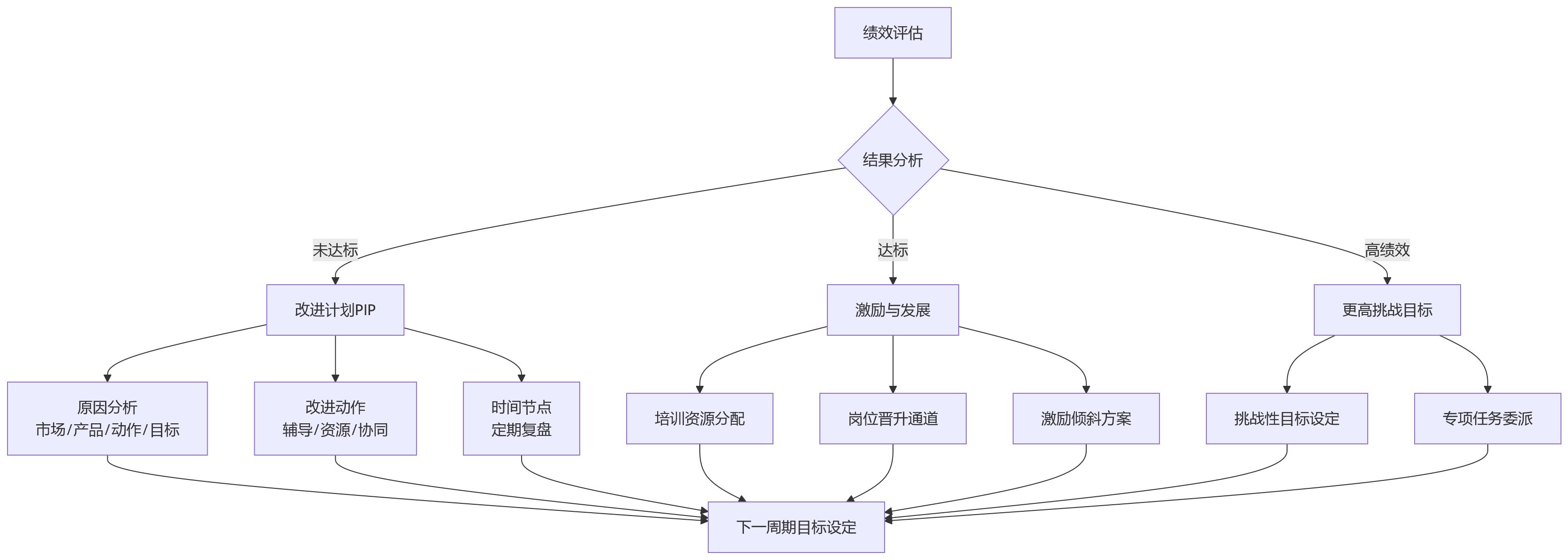 流程图 - 销售型组织绩效指标为何难统一?大型企业管理难题与HR系统支撑Q&A清单