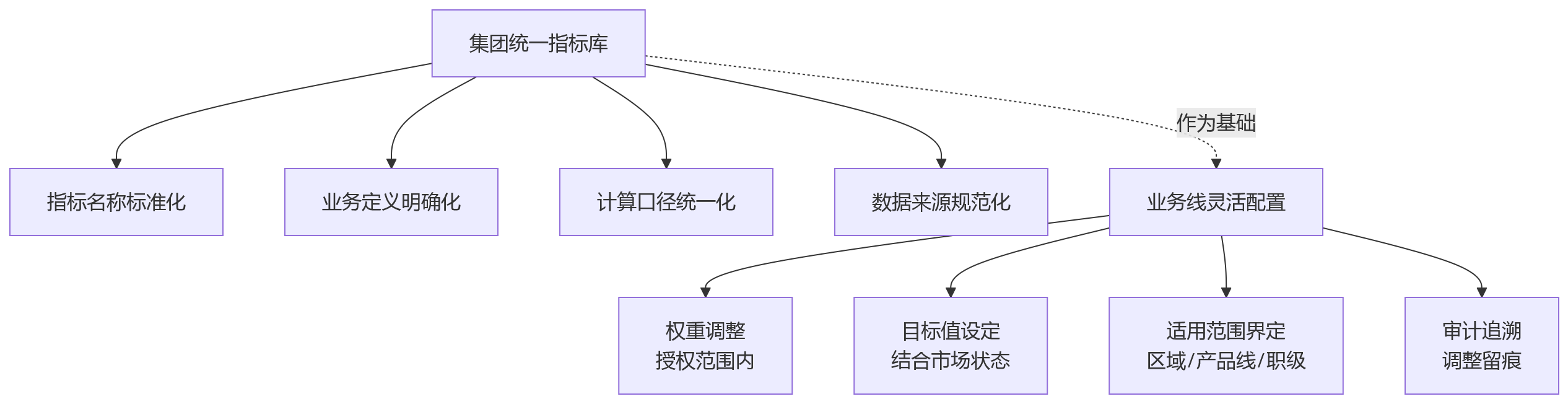 流程图 - 销售型组织绩效指标为何难统一?大型企业管理难题与HR系统支撑Q&A清单