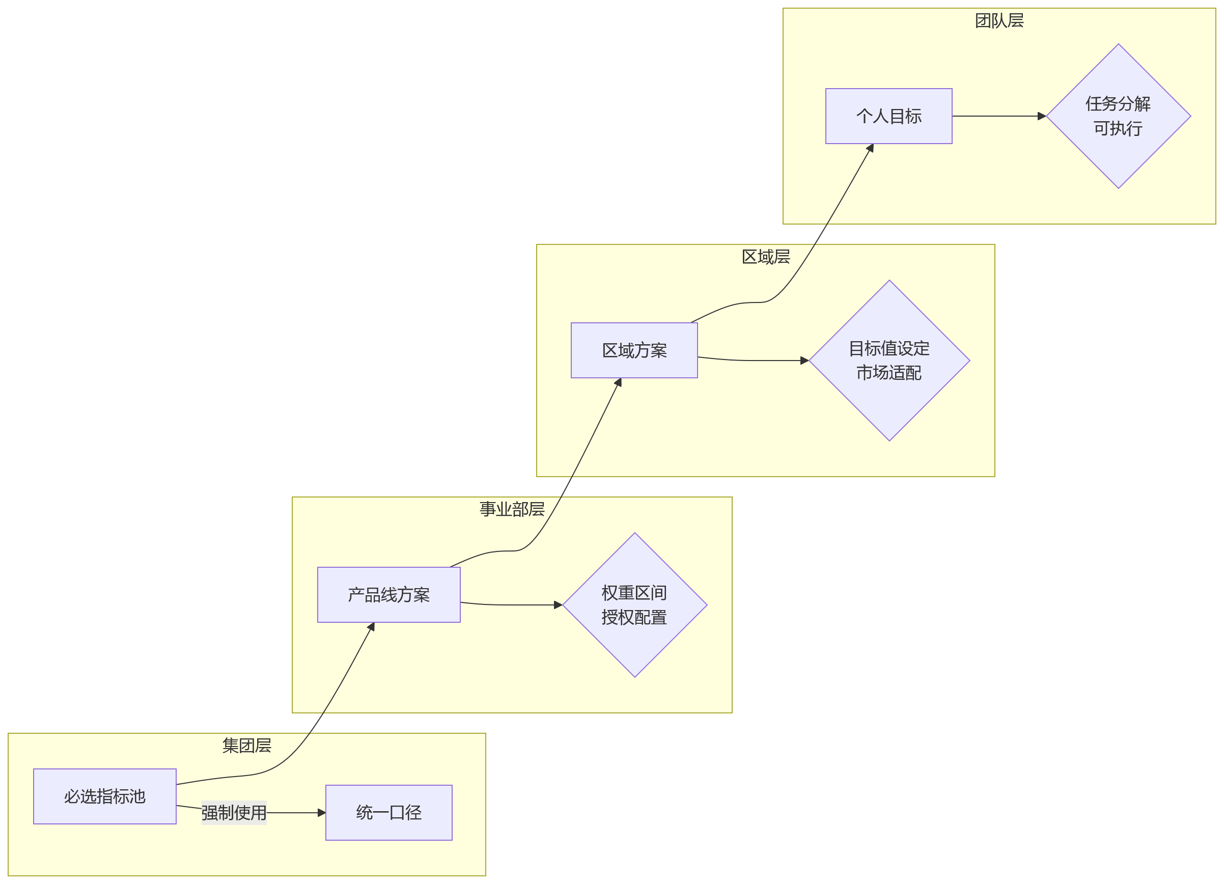 流程图 - 销售型组织绩效指标为何难统一?大型企业管理难题与HR系统支撑Q&A清单