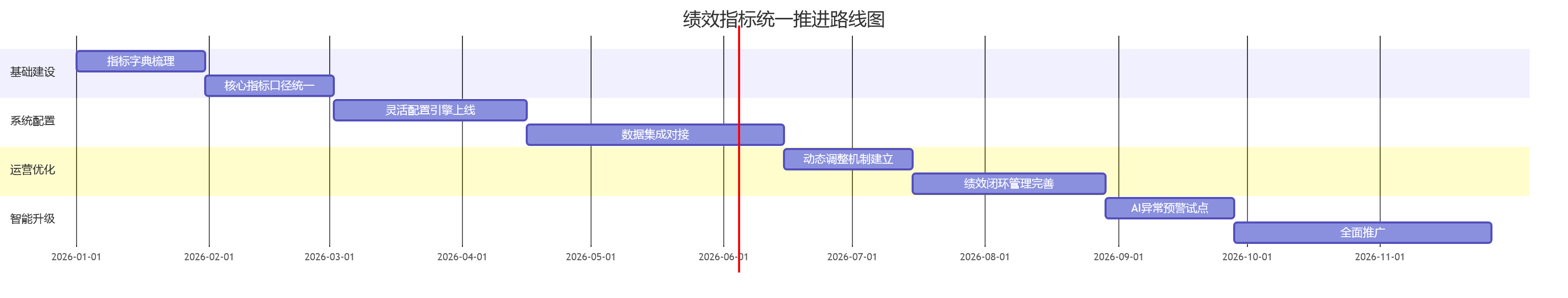 绩效指标统一推进路线图