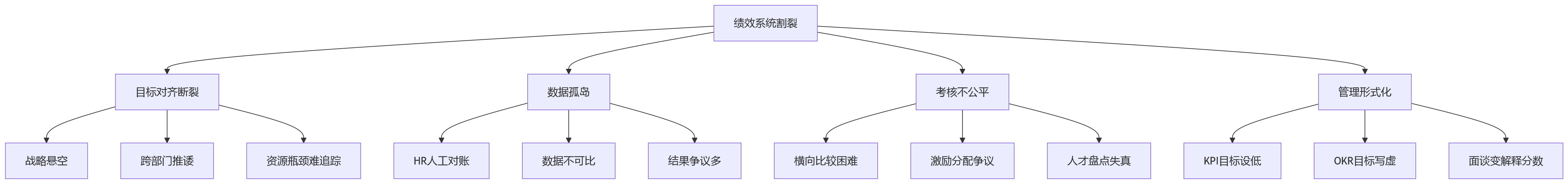 流程图 - 职能KPI与研发OKR能否统一:绩效系统整合10大关键问题清单