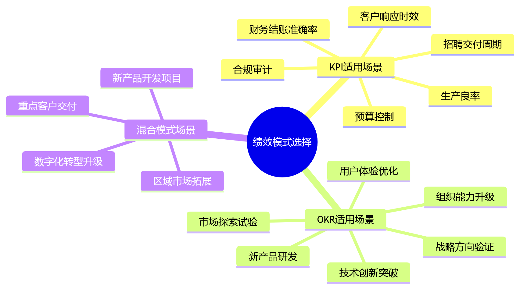 思维导图 - 职能KPI与研发OKR能否统一:绩效系统整合10大关键问题清单