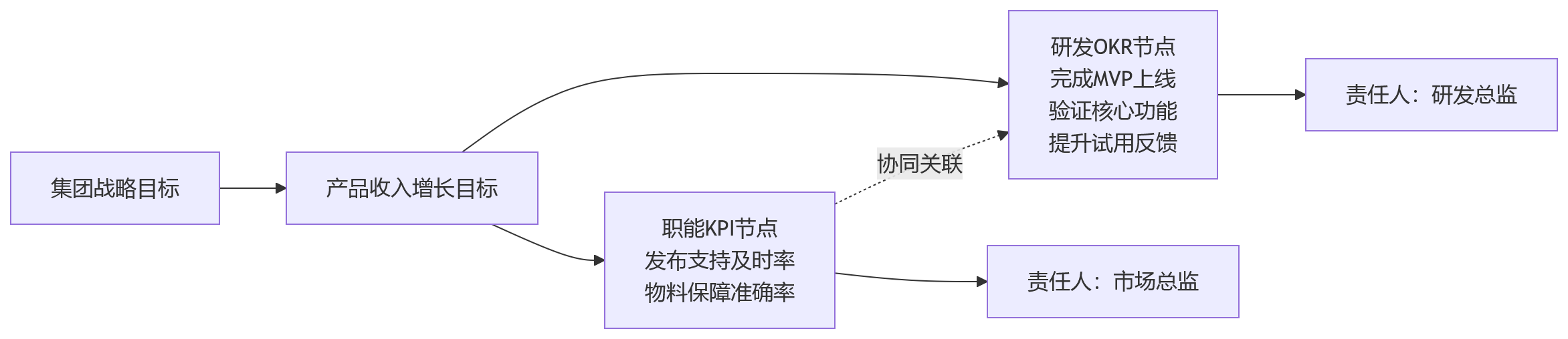 流程图 - 职能KPI与研发OKR能否统一:绩效系统整合10大关键问题清单