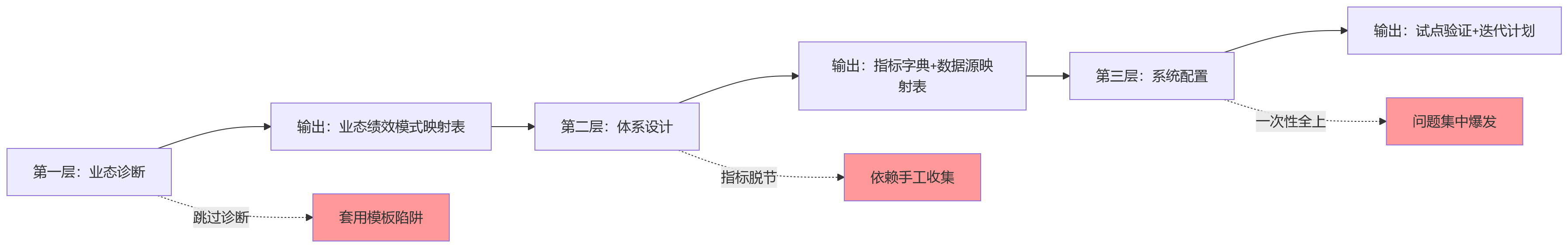 流程图 - 制造业绩效管理系统选型关键问题清单