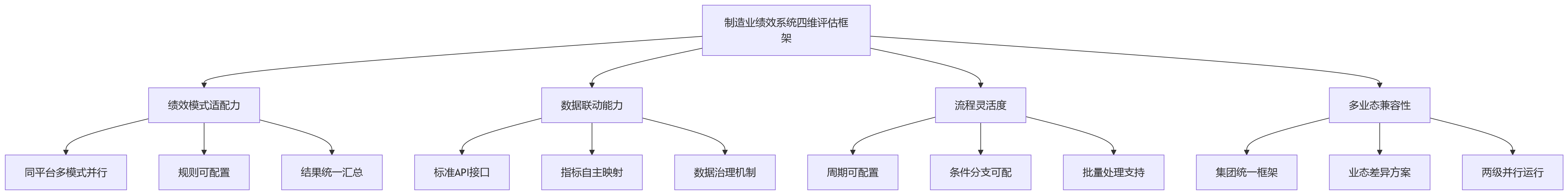 流程图 - 制造业绩效管理系统选型关键问题清单