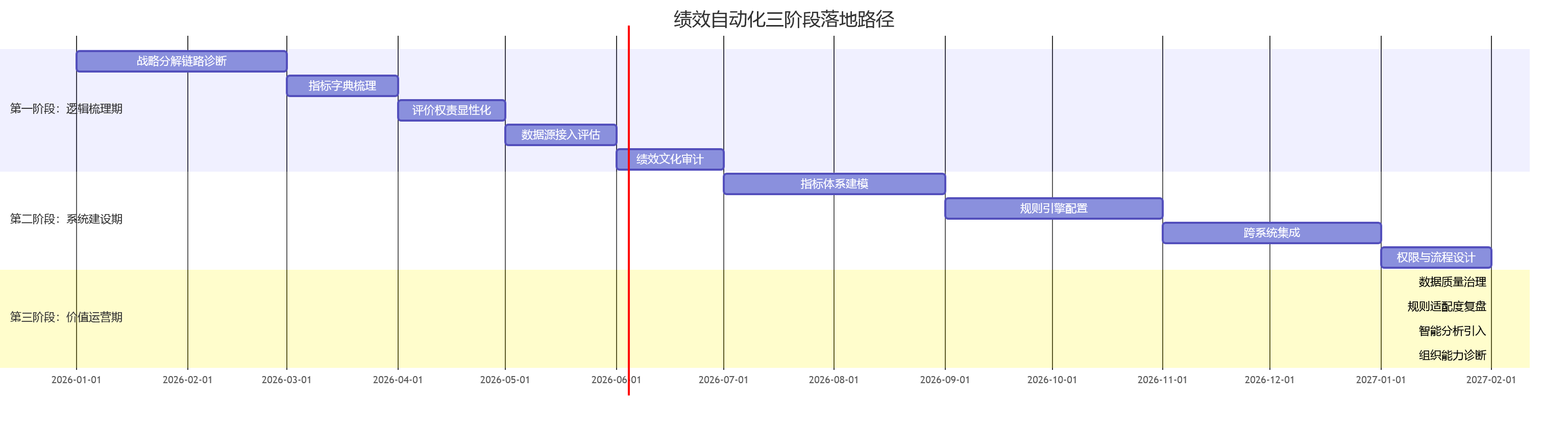绩效自动化三阶段落地路径