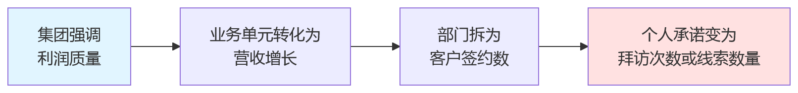 流程图 - 复杂组织绩效自动化关键问题清单——四层底层逻辑与落地框架