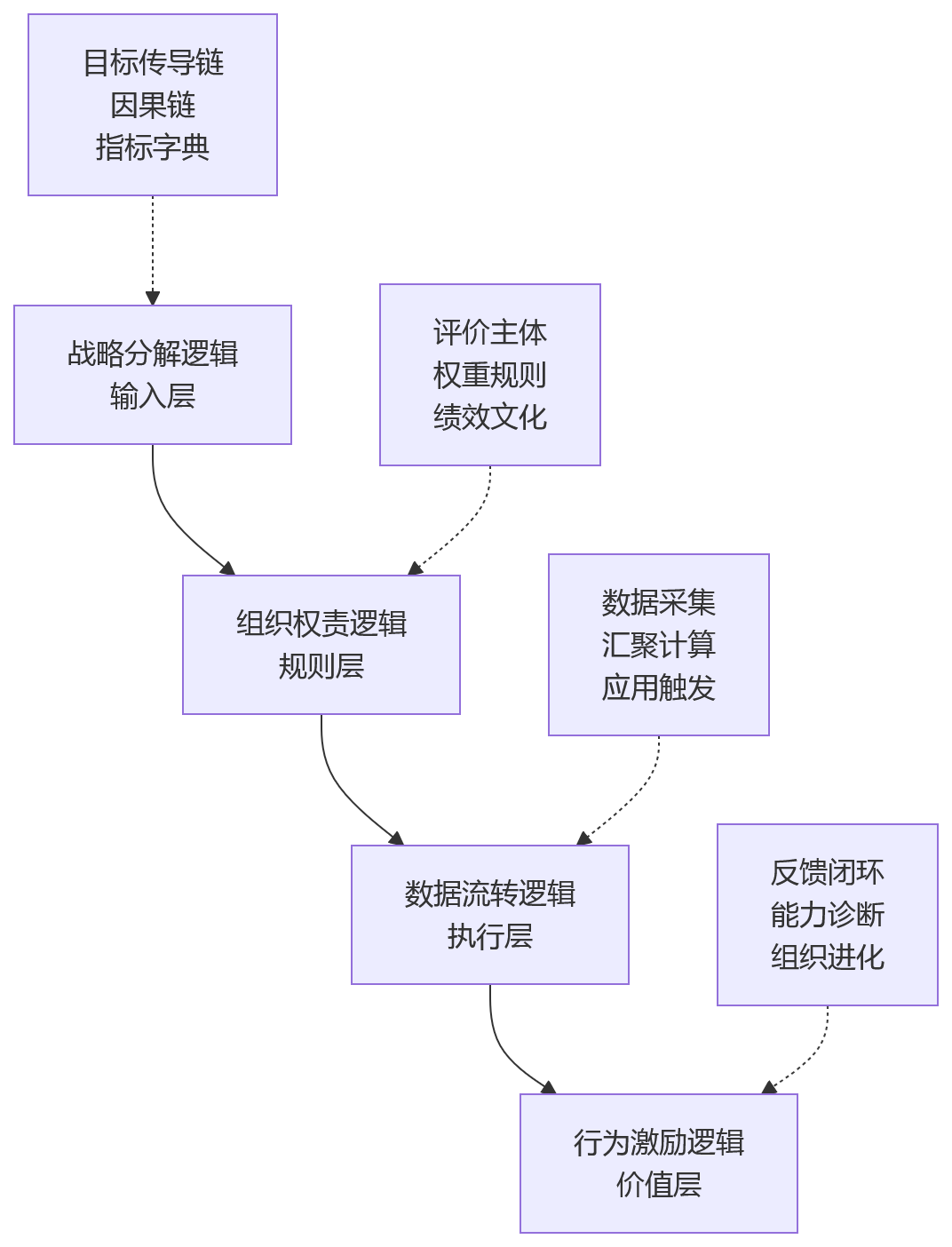 流程图 - 复杂组织绩效自动化关键问题清单——四层底层逻辑与落地框架