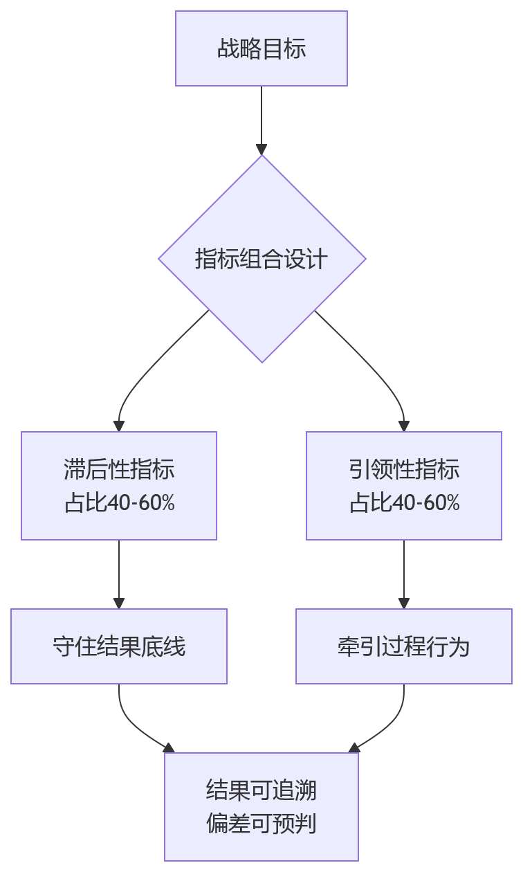 流程图 - 集团战略目标拆解到部门的关键问题清单与实战指南